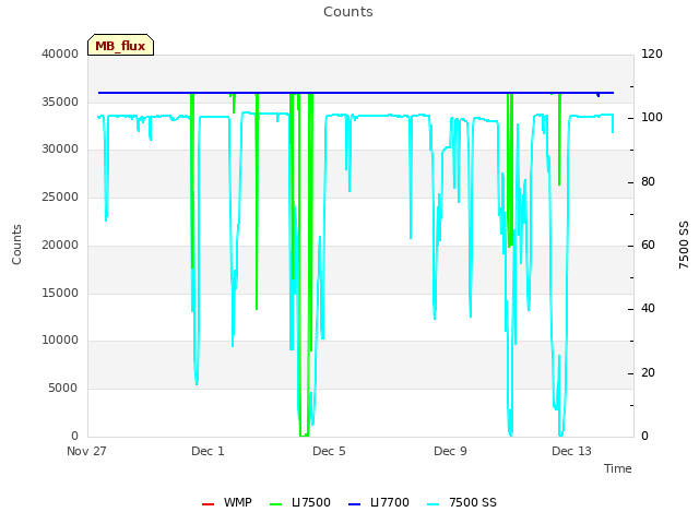 Explore the graph:Counts in a new window