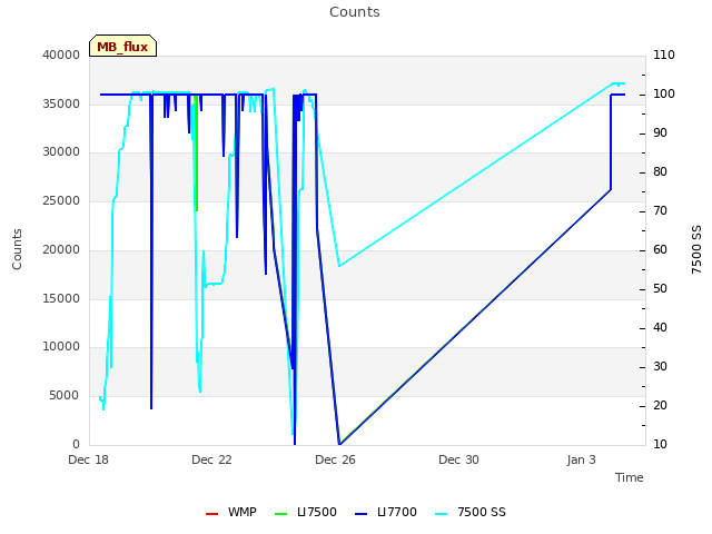 Explore the graph:Counts in a new window