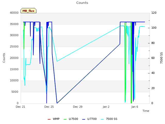 Explore the graph:Counts in a new window