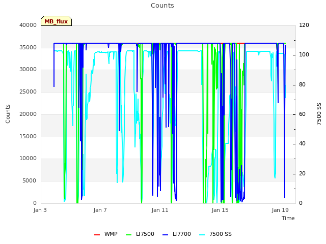 Explore the graph:Counts in a new window