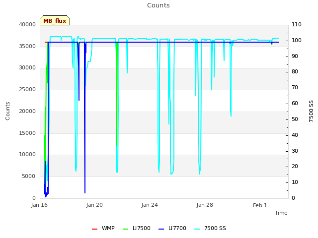 Explore the graph:Counts in a new window