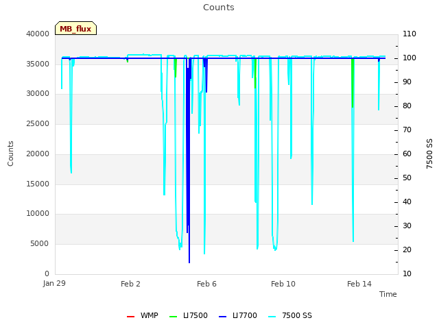 Explore the graph:Counts in a new window