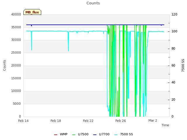 Explore the graph:Counts in a new window