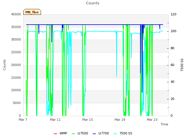 Explore the graph:Counts in a new window