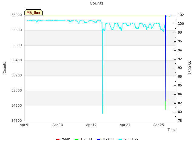 Explore the graph:Counts in a new window