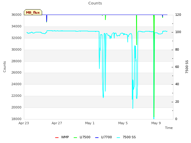 Explore the graph:Counts in a new window