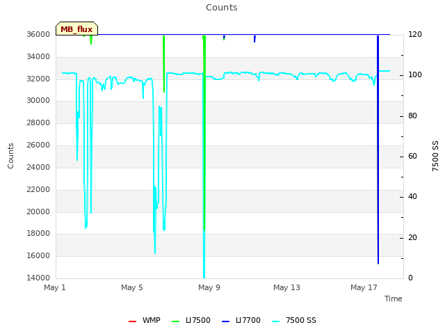 Explore the graph:Counts in a new window