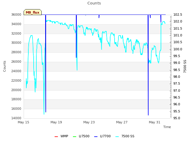 Explore the graph:Counts in a new window