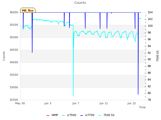 Explore the graph:Counts in a new window