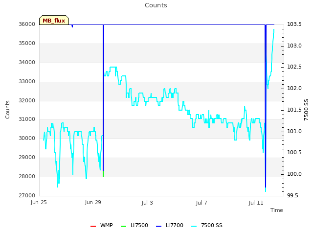 Explore the graph:Counts in a new window