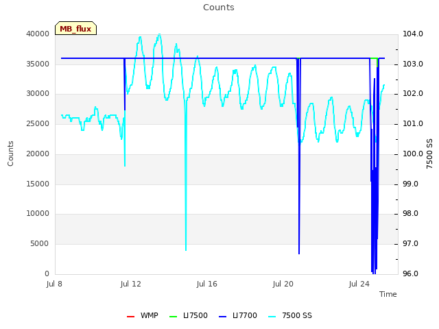 Explore the graph:Counts in a new window