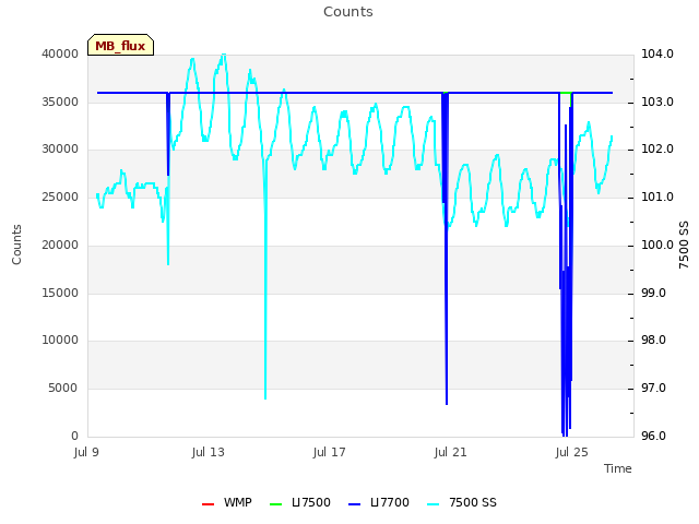 Explore the graph:Counts in a new window