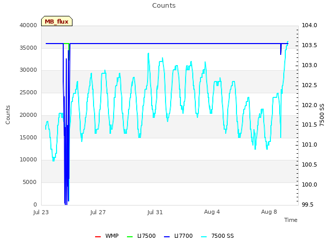 Explore the graph:Counts in a new window