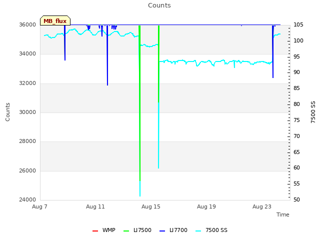 Explore the graph:Counts in a new window