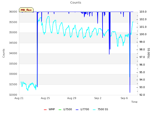 Explore the graph:Counts in a new window