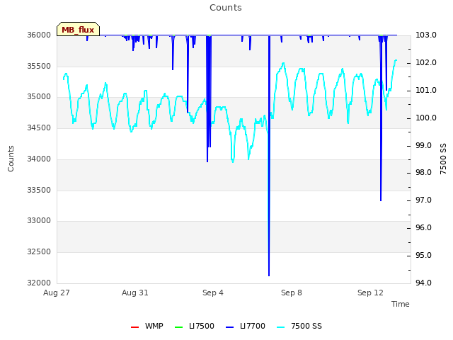 Explore the graph:Counts in a new window