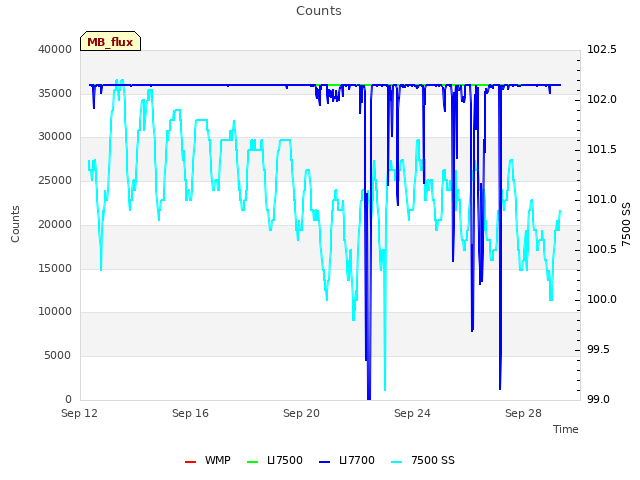 Explore the graph:Counts in a new window