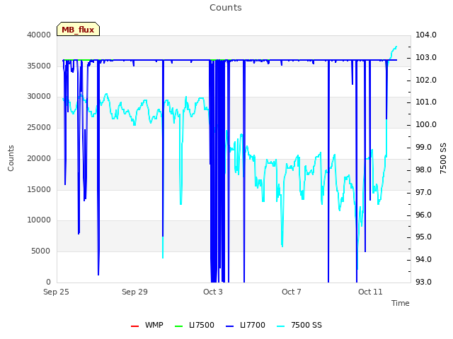 Explore the graph:Counts in a new window