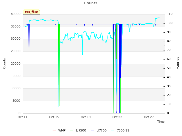 Explore the graph:Counts in a new window