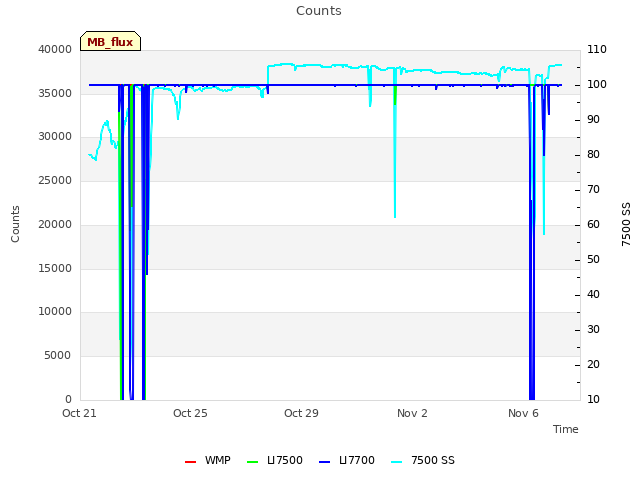 Explore the graph:Counts in a new window