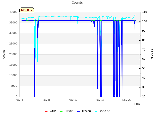 Explore the graph:Counts in a new window