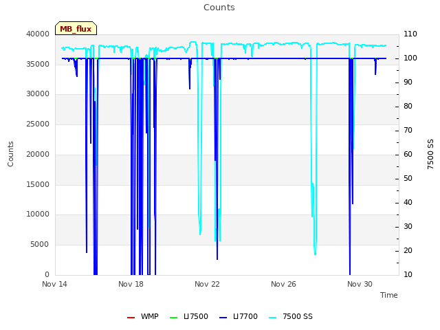 Explore the graph:Counts in a new window