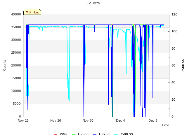 Explore the graph:Counts in a new window