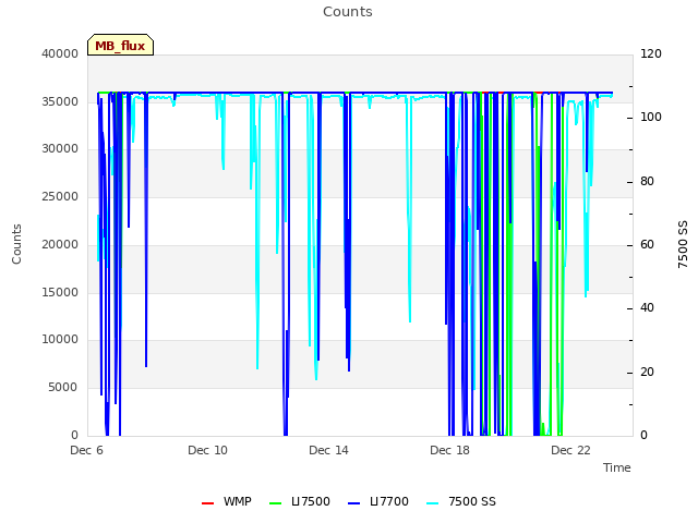 Explore the graph:Counts in a new window