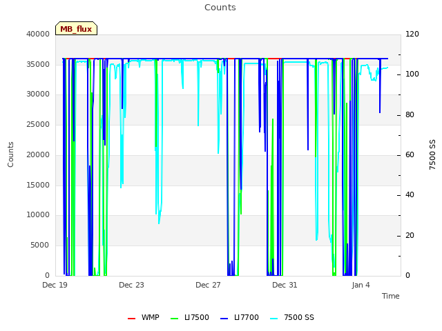 Explore the graph:Counts in a new window