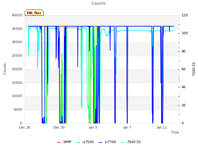 Explore the graph:Counts in a new window