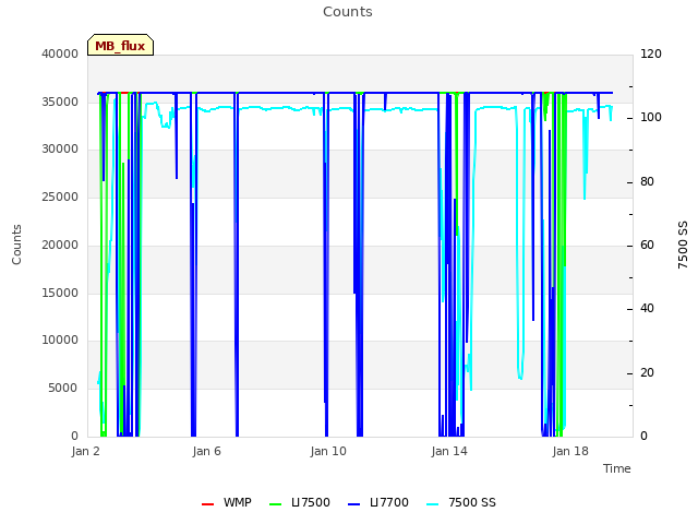 Explore the graph:Counts in a new window