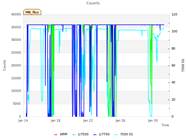 Explore the graph:Counts in a new window