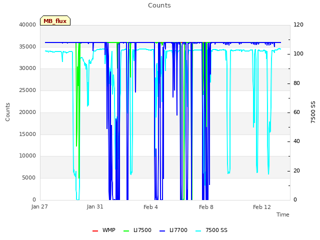 Explore the graph:Counts in a new window