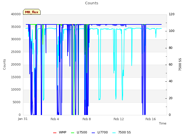 Explore the graph:Counts in a new window