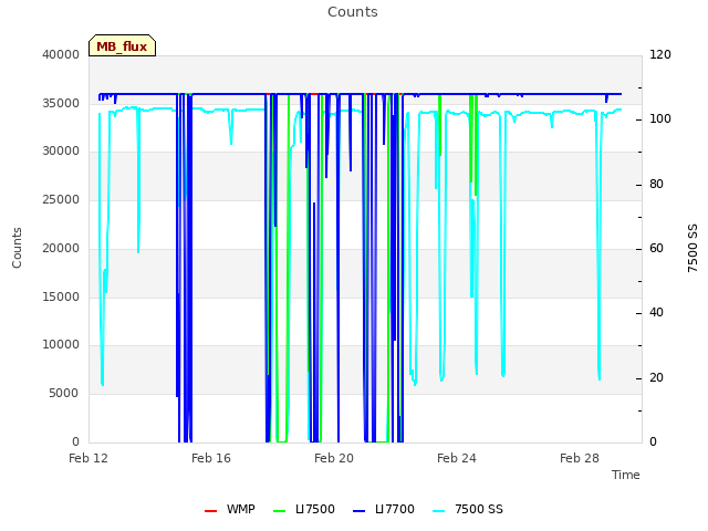 Explore the graph:Counts in a new window