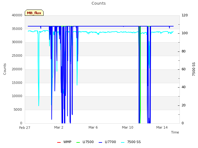 Explore the graph:Counts in a new window