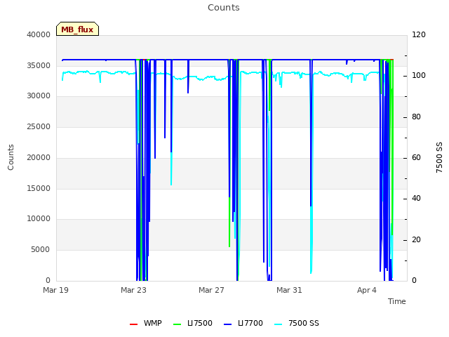 Explore the graph:Counts in a new window