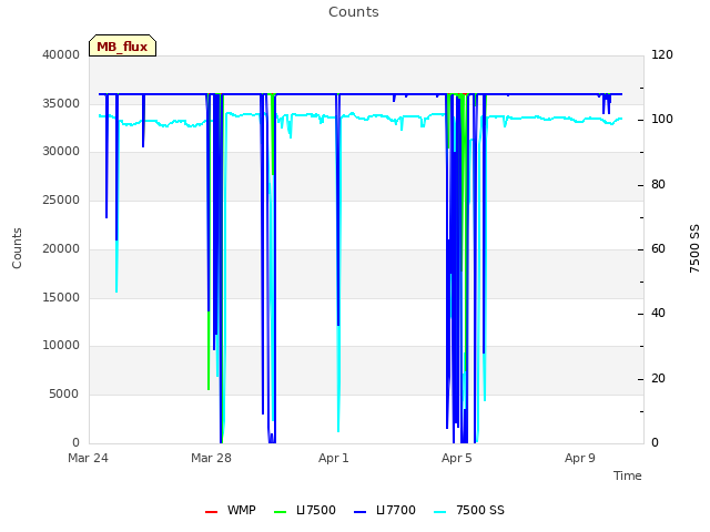 Explore the graph:Counts in a new window