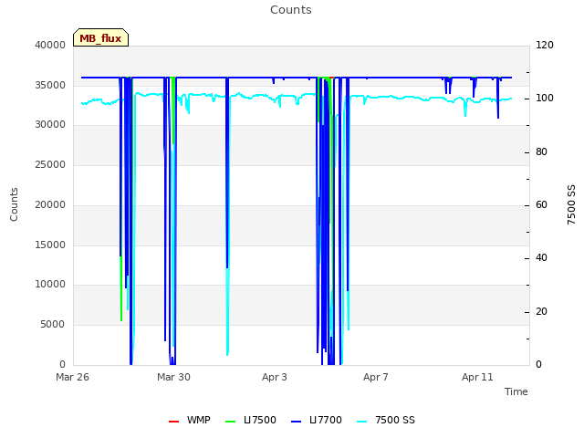 Explore the graph:Counts in a new window