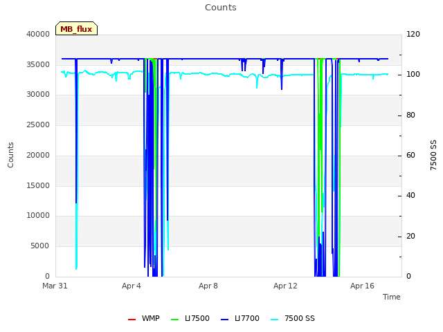 Explore the graph:Counts in a new window