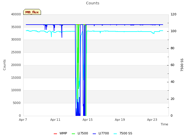 Explore the graph:Counts in a new window