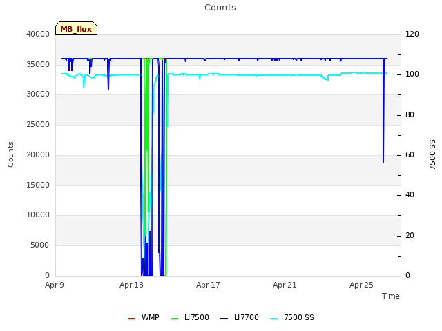 Explore the graph:Counts in a new window