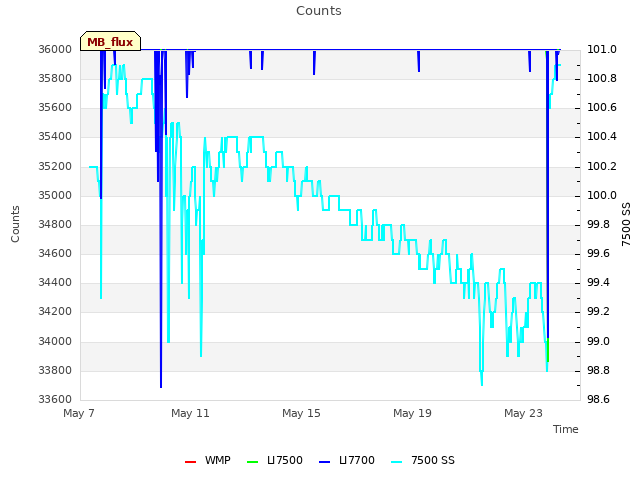 Explore the graph:Counts in a new window