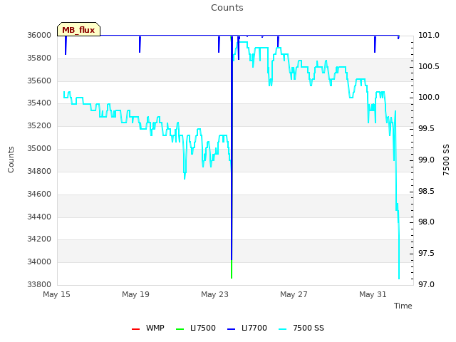 Explore the graph:Counts in a new window