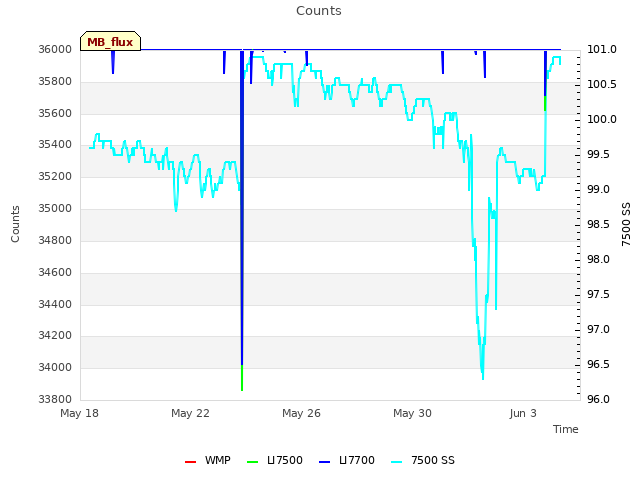 Explore the graph:Counts in a new window