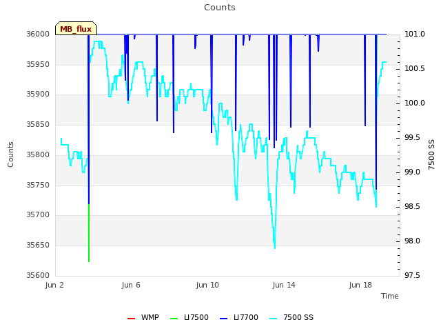 Explore the graph:Counts in a new window