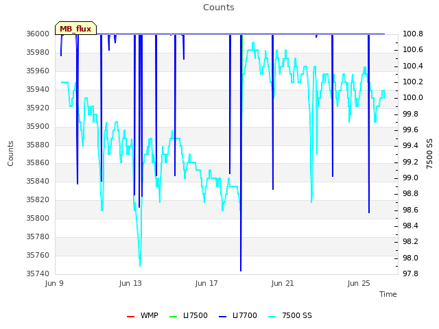Explore the graph:Counts in a new window