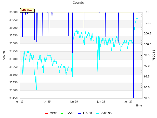 Explore the graph:Counts in a new window