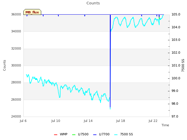 Explore the graph:Counts in a new window