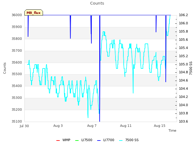 Explore the graph:Counts in a new window